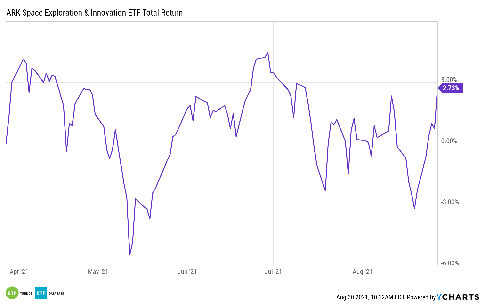 ARKX Angling Its Way to Space ETF Leadership ETF Trends